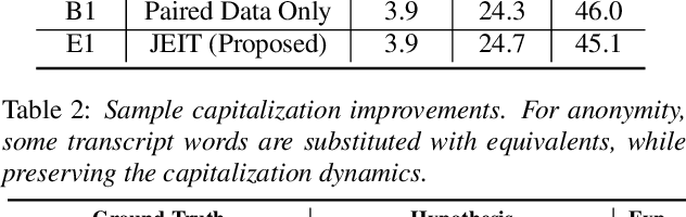 Figure 4 for Text Injection for Capitalization and Turn-Taking Prediction in Speech Models