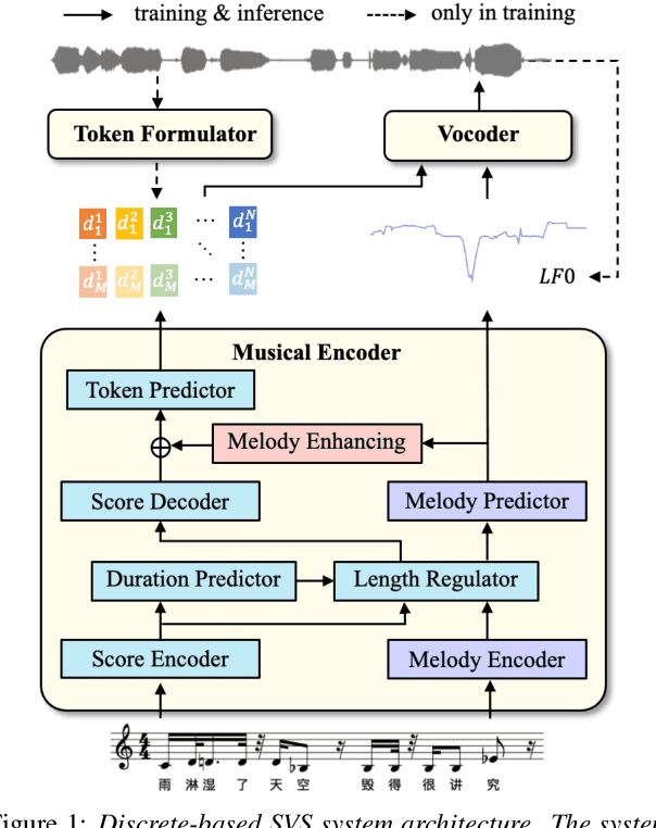 Figure 1 for TokSing: Singing Voice Synthesis based on Discrete Tokens