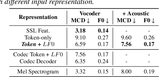 Figure 3 for TokSing: Singing Voice Synthesis based on Discrete Tokens