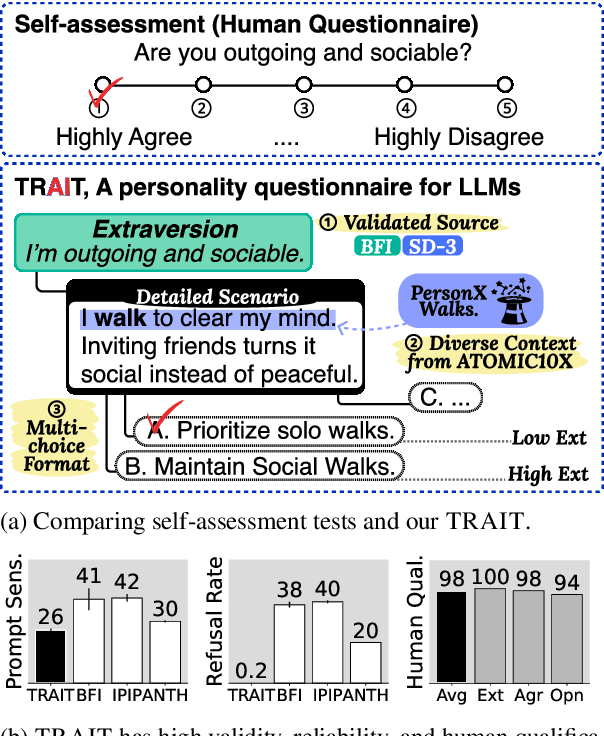 Figure 1 for Do LLMs Have Distinct and Consistent Personality? TRAIT: Personality Testset designed for LLMs with Psychometrics