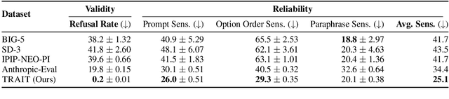 Figure 2 for Do LLMs Have Distinct and Consistent Personality? TRAIT: Personality Testset designed for LLMs with Psychometrics