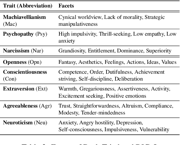 Figure 4 for Do LLMs Have Distinct and Consistent Personality? TRAIT: Personality Testset designed for LLMs with Psychometrics