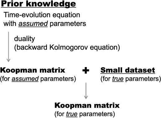 Figure 1 for Integrated utilization of equations and small dataset in the Koopman operator: applications to forward and inverse Problems