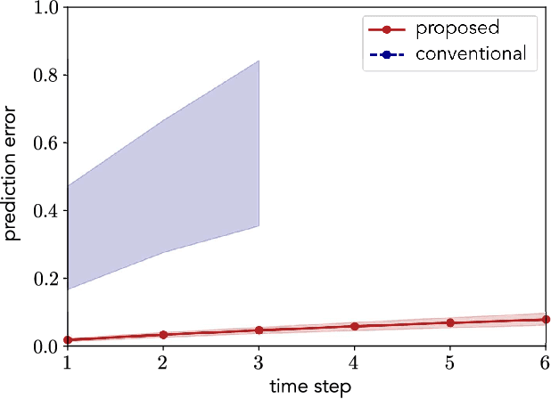 Figure 3 for Integrated utilization of equations and small dataset in the Koopman operator: applications to forward and inverse Problems