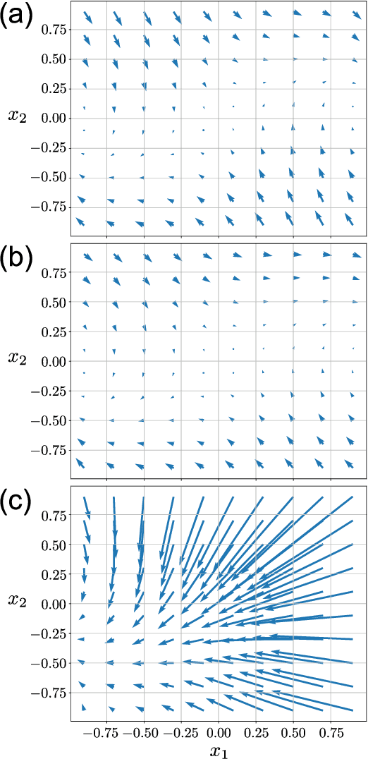 Figure 4 for Integrated utilization of equations and small dataset in the Koopman operator: applications to forward and inverse Problems