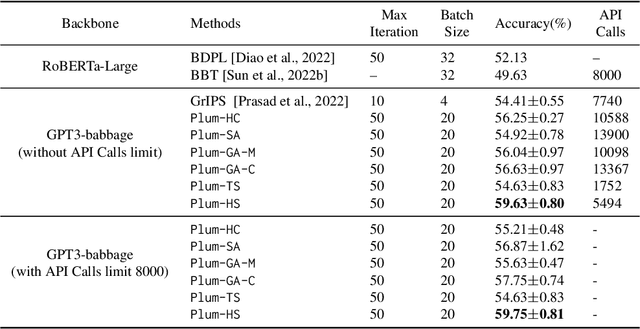 Figure 3 for Plum: Prompt Learning using Metaheuristic