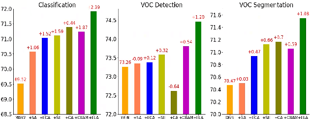 Figure 1 for ELA: Efficient Local Attention for Deep Convolutional Neural Networks