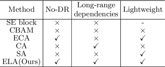 Figure 2 for ELA: Efficient Local Attention for Deep Convolutional Neural Networks