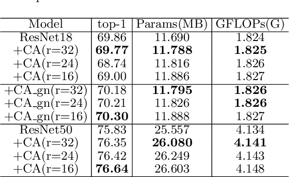 Figure 4 for ELA: Efficient Local Attention for Deep Convolutional Neural Networks