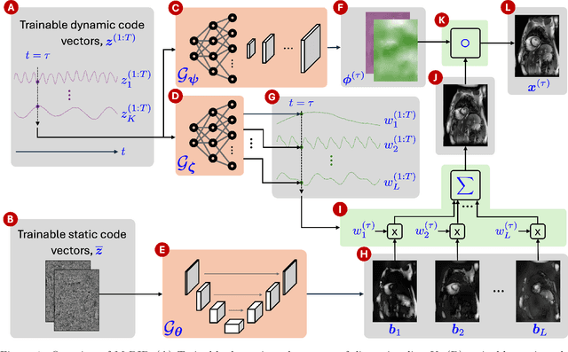 Figure 1 for Motion-Guided Deep Image Prior for Cardiac MRI