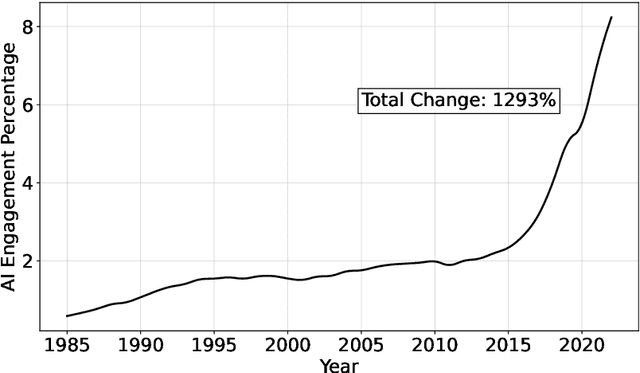 Figure 2 for Oil & Water? Diffusion of AI Within and Across Scientific Fields