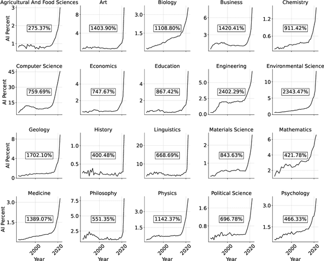 Figure 3 for Oil & Water? Diffusion of AI Within and Across Scientific Fields