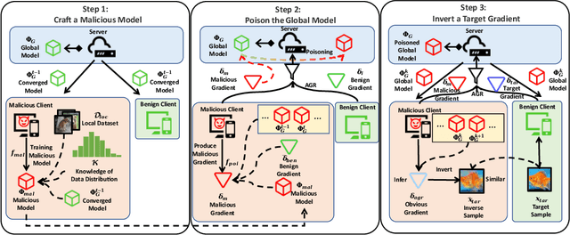 Figure 3 for Client-side Gradient Inversion Against Federated Learning from Poisoning