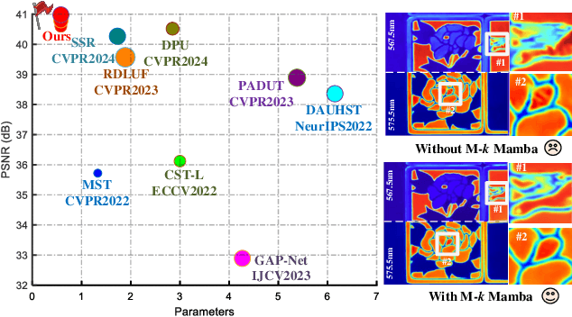 Figure 1 for Detail Matters: Mamba-Inspired Joint Unfolding Network for Snapshot Spectral Compressive Imaging