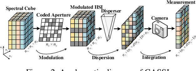 Figure 3 for Detail Matters: Mamba-Inspired Joint Unfolding Network for Snapshot Spectral Compressive Imaging