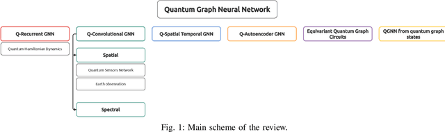 Figure 1 for From Graphs to Qubits: A Critical Review of Quantum Graph Neural Networks