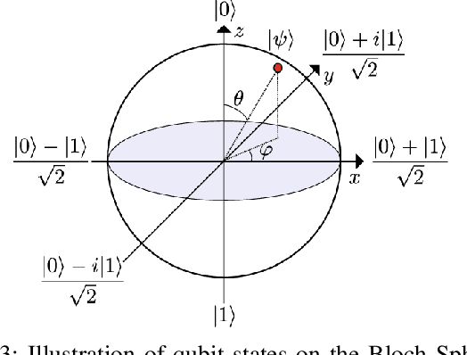 Figure 3 for From Graphs to Qubits: A Critical Review of Quantum Graph Neural Networks