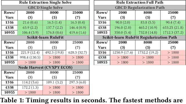 Figure 2 for FIRE: An Optimization Approach for Fast Interpretable Rule Extraction