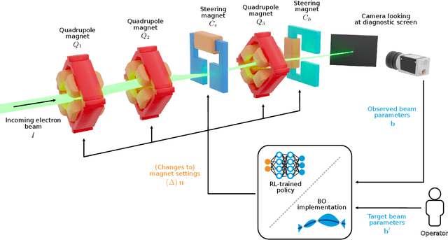 Figure 1 for Learning to Do or Learning While Doing: Reinforcement Learning and Bayesian Optimisation for Online Continuous Tuning