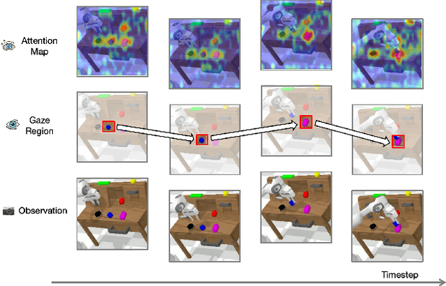 Figure 1 for ReconVLA: Reconstructive Vision-Language-Action Model as Effective Robot Perceiver