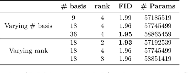 Figure 3 for Simple Drop-in LoRA Conditioning on Attention Layers Will Improve Your Diffusion Model