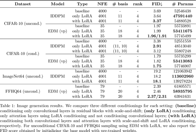 Figure 1 for Simple Drop-in LoRA Conditioning on Attention Layers Will Improve Your Diffusion Model