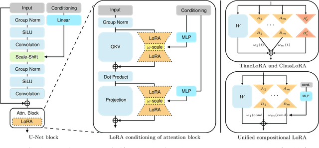 Figure 2 for Simple Drop-in LoRA Conditioning on Attention Layers Will Improve Your Diffusion Model