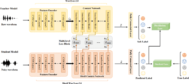 Figure 1 for Multi-Level Knowledge Distillation for Speech Emotion Recognition in Noisy Conditions