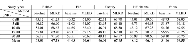 Figure 3 for Multi-Level Knowledge Distillation for Speech Emotion Recognition in Noisy Conditions