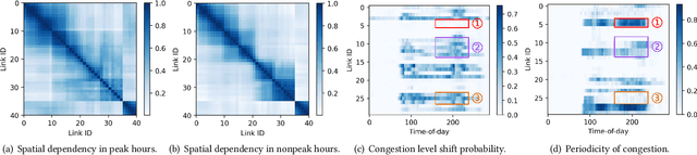 Figure 1 for Interpretable Cascading Mixture-of-Experts for Urban Traffic Congestion Prediction