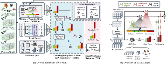 Figure 3 for Interpretable Cascading Mixture-of-Experts for Urban Traffic Congestion Prediction