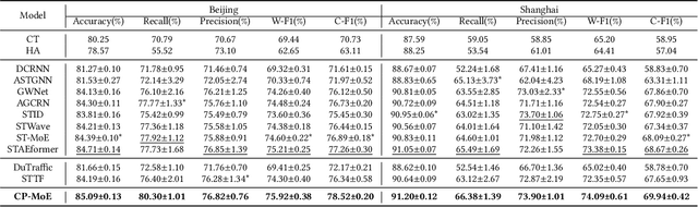 Figure 4 for Interpretable Cascading Mixture-of-Experts for Urban Traffic Congestion Prediction