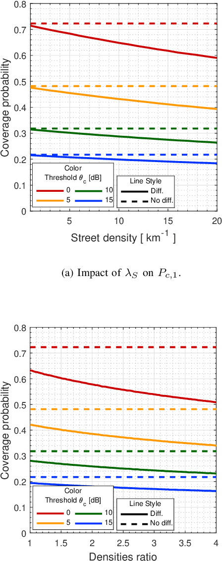 Figure 3 for Joint data rate and EMF exposure analysis in Manhattan environments: stochastic geometry and ray tracing approaches