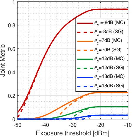 Figure 4 for Joint data rate and EMF exposure analysis in Manhattan environments: stochastic geometry and ray tracing approaches