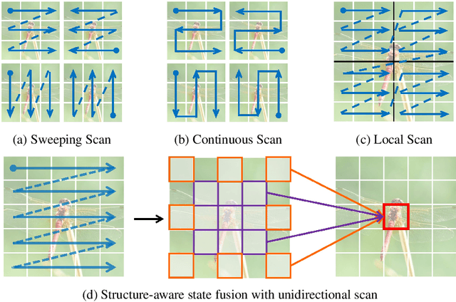 Figure 1 for Spatial-Mamba: Effective Visual State Space Models via Structure-Aware State Fusion
