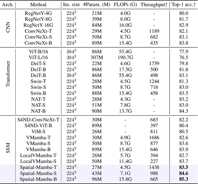 Figure 2 for Spatial-Mamba: Effective Visual State Space Models via Structure-Aware State Fusion