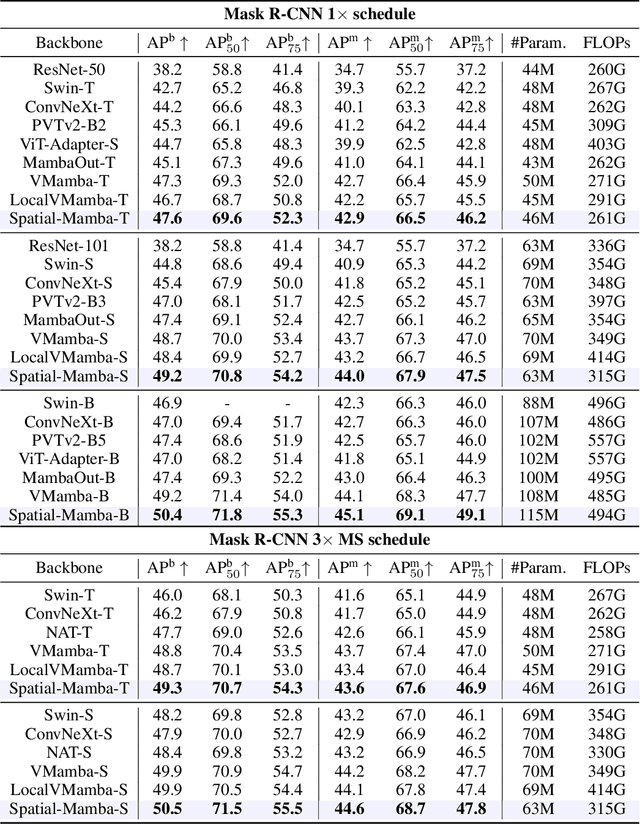 Figure 4 for Spatial-Mamba: Effective Visual State Space Models via Structure-Aware State Fusion