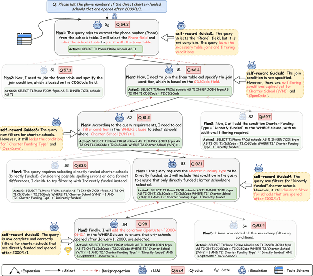 Figure 3 for SQL-o1: A Self-Reward Heuristic Dynamic Search Method for Text-to-SQL