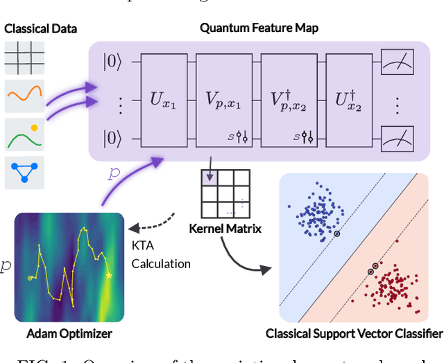 Figure 1 for Benchmarking Quantum Kernels Across Diverse and Complex Data