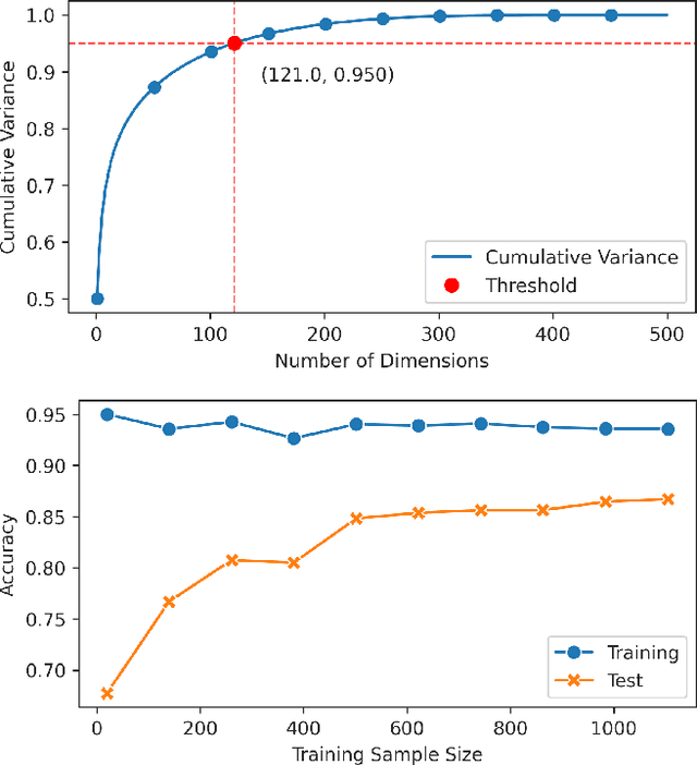 Figure 3 for Benchmarking Quantum Kernels Across Diverse and Complex Data