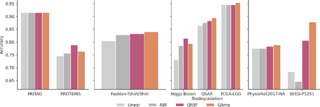 Figure 4 for Benchmarking Quantum Kernels Across Diverse and Complex Data