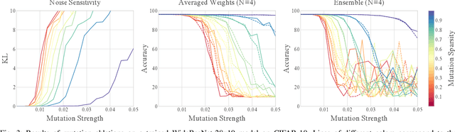 Figure 3 for Sparse Mutation Decompositions: Fine Tuning Deep Neural Networks with Subspace Evolution