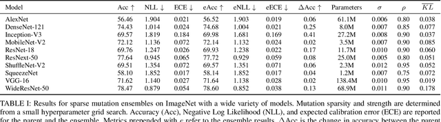 Figure 4 for Sparse Mutation Decompositions: Fine Tuning Deep Neural Networks with Subspace Evolution