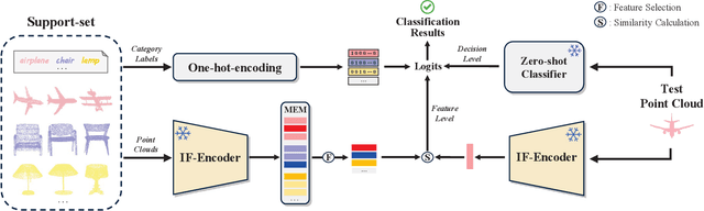 Figure 1 for Training-Free Point Cloud Recognition Based on Geometric and Semantic Information Fusion