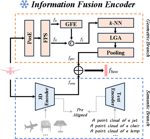 Figure 2 for Training-Free Point Cloud Recognition Based on Geometric and Semantic Information Fusion