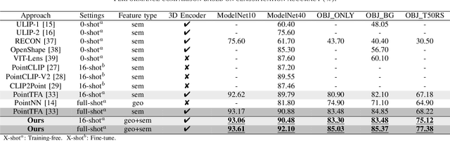 Figure 3 for Training-Free Point Cloud Recognition Based on Geometric and Semantic Information Fusion