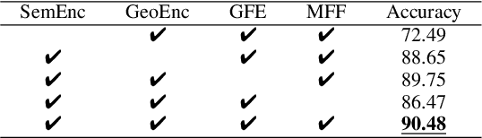 Figure 4 for Training-Free Point Cloud Recognition Based on Geometric and Semantic Information Fusion