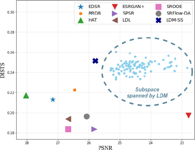 Figure 3 for Trustworthy SR: Resolving Ambiguity in Image Super-resolution via Diffusion Models and Human Feedback