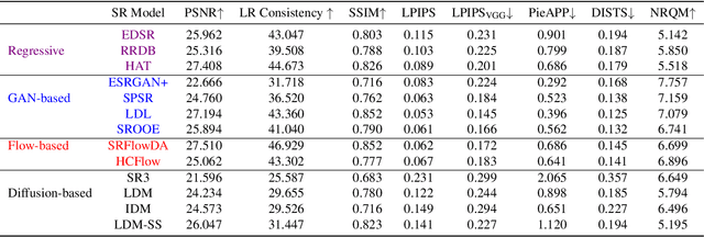 Figure 4 for Trustworthy SR: Resolving Ambiguity in Image Super-resolution via Diffusion Models and Human Feedback