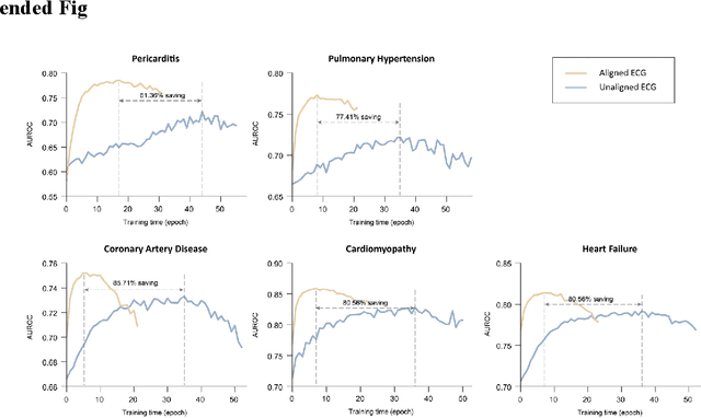 Figure 2 for Large-scale cross-modality pretrained model enhances cardiovascular state estimation and cardiomyopathy detection from electrocardiograms: An AI system development and multi-center validation study